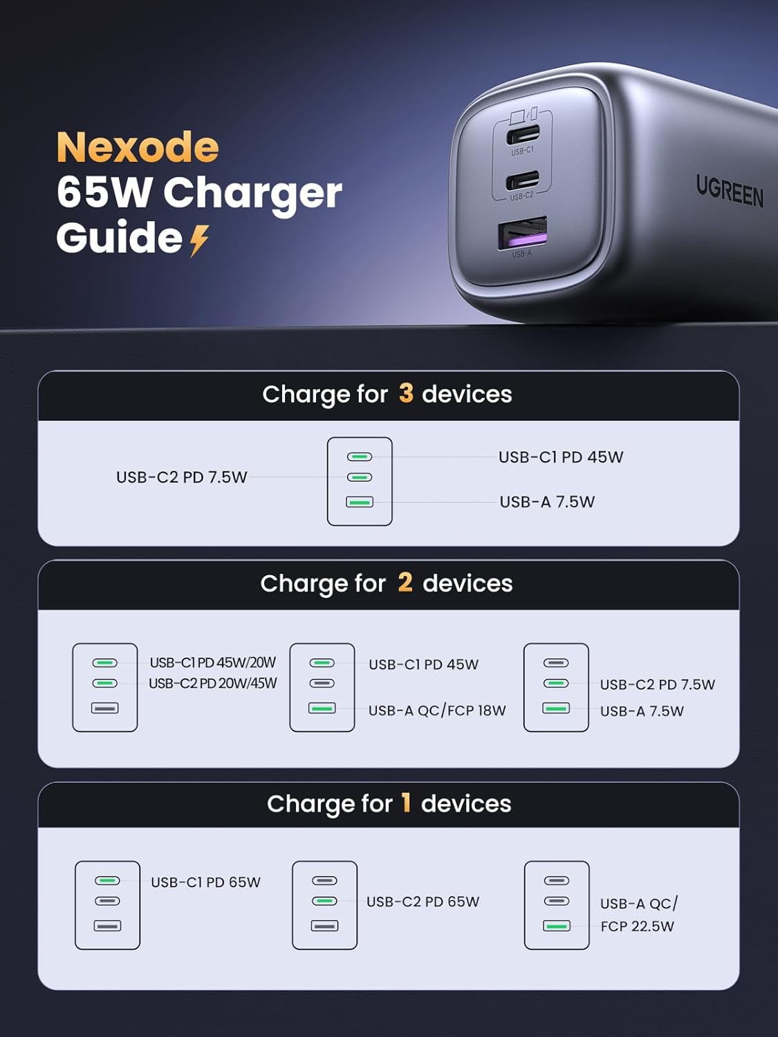 UGREEN 65W USB-C Nexode Foldable GaN Charger – 3-Port Fast Charger with PPS/PD 3.0 for MacBook, iPhone 17/17 Pro/16/15, iPad & Galaxy S25/S24