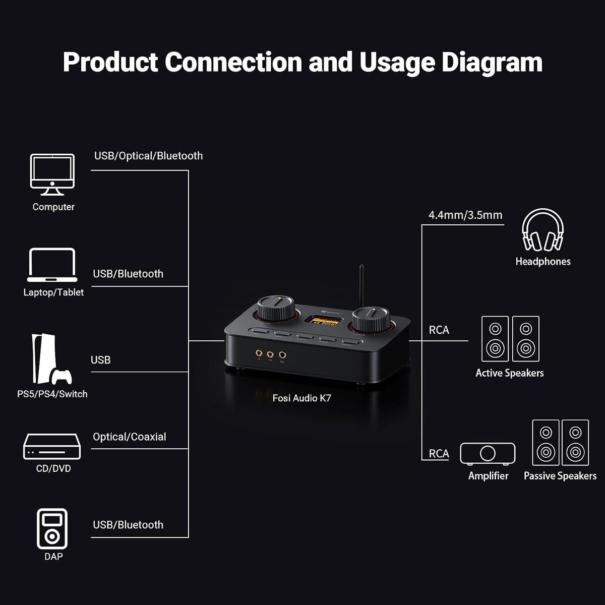 Fosi Audio K7 DAC Headphone Amp USB-C Bluetooth 4.4mm 3.5mm RCA