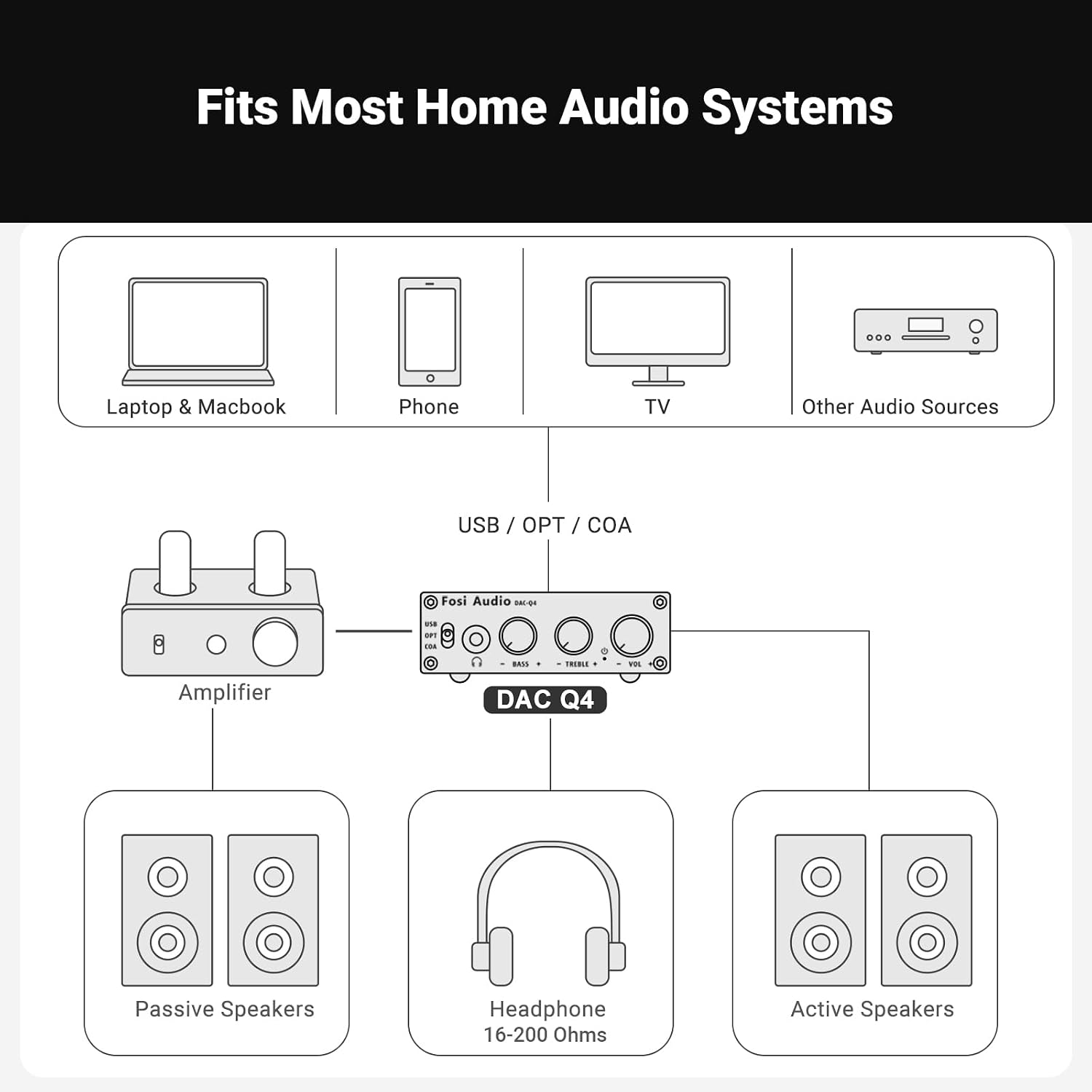 Fosi Audio Q4 DAC Headphone Amplifier USB Optical Coaxial 192kHz