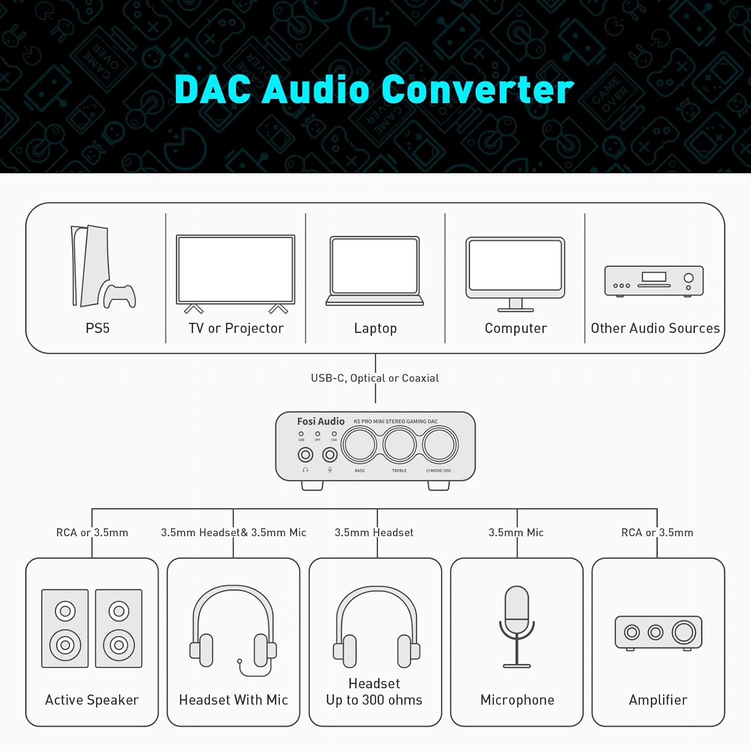 Fosi Audio K5 Pro DAC Amp Headphone Amplifier USB-C Optical